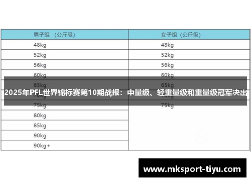 2025年PFL世界锦标赛第10期战报：中量级、轻重量级和重量级冠军决出